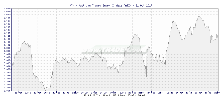 ATX - Austrian Traded Index -  [Ticker: ^ATX] chart